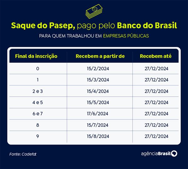 Tabela de saque do Pasep (Agência Brasil)