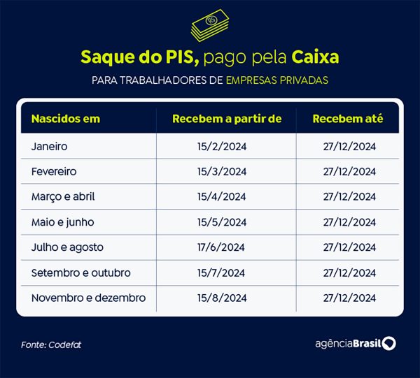 Tabela de saque do PIS (Agência Brasil)